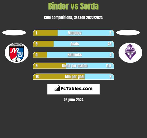 Binder vs Sorda h2h player stats