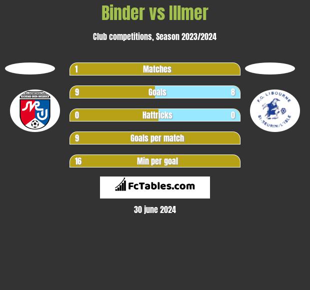 Binder vs Illmer h2h player stats