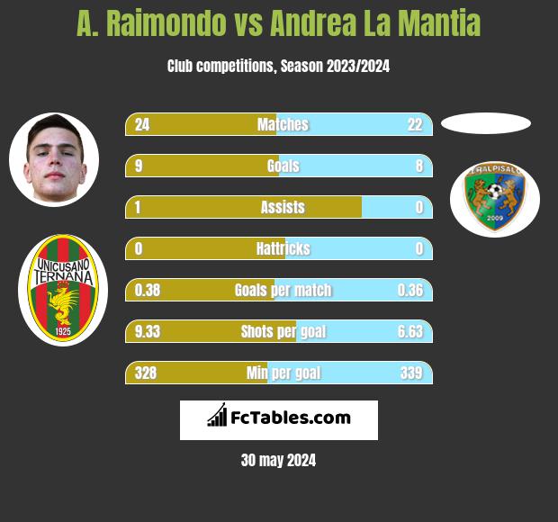 A. Raimondo vs Andrea La Mantia h2h player stats