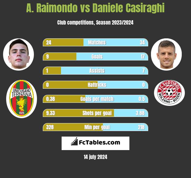 A. Raimondo vs Daniele Casiraghi h2h player stats