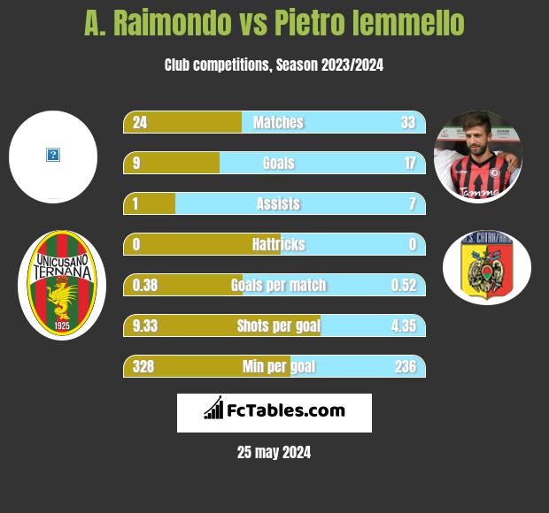 A. Raimondo vs Pietro Iemmello h2h player stats