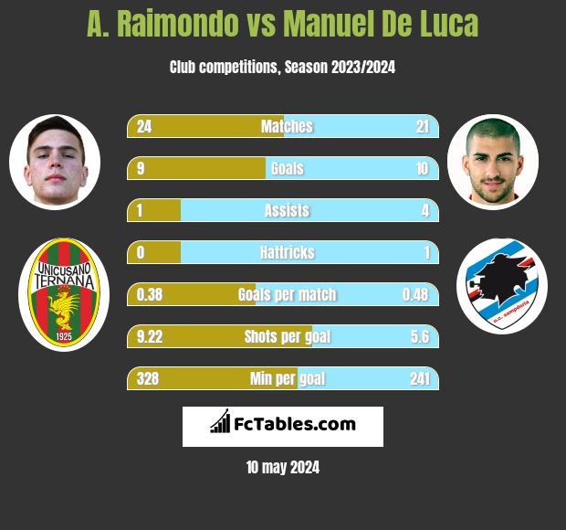 A. Raimondo vs Manuel De Luca h2h player stats