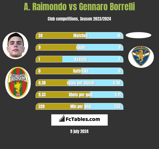 A. Raimondo vs Gennaro Borrelli h2h player stats