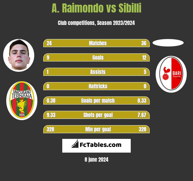 A. Raimondo vs Sibilli h2h player stats