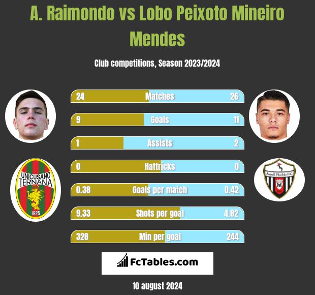 A. Raimondo vs Lobo Peixoto Mineiro Mendes h2h player stats