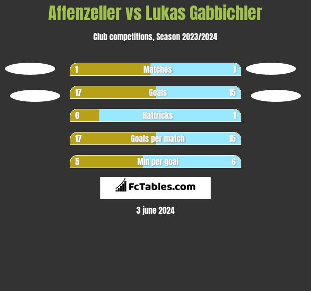 Affenzeller vs Lukas Gabbichler h2h player stats