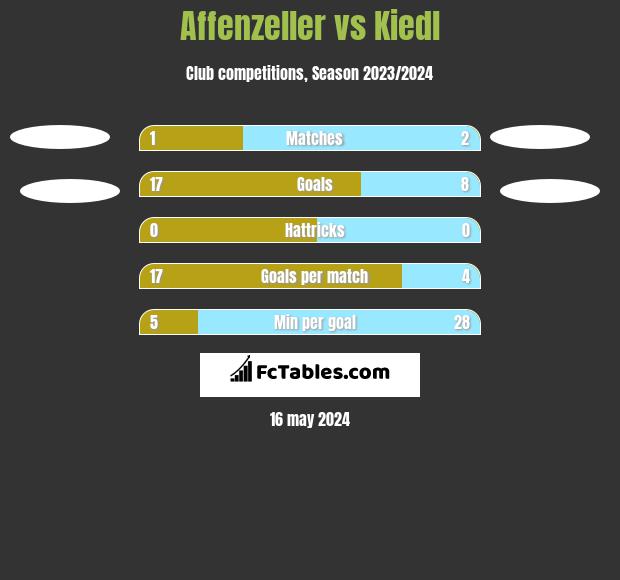 Affenzeller vs Kiedl h2h player stats