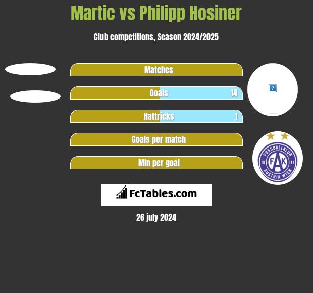 Martic vs Philipp Hosiner h2h player stats