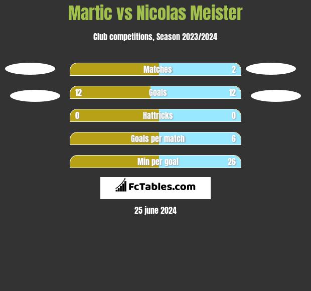 Martic vs Nicolas Meister h2h player stats