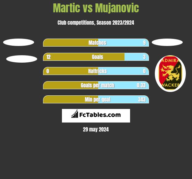 Martic vs Mujanovic h2h player stats