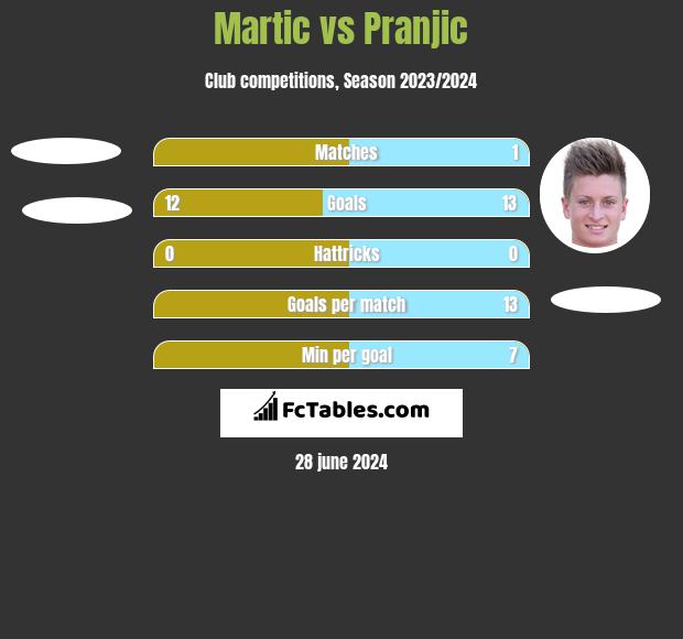 Martic vs Pranjic h2h player stats