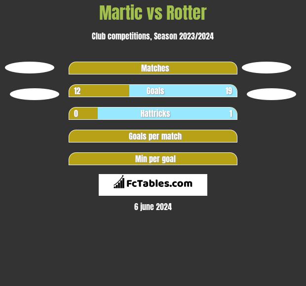 Martic vs Rotter h2h player stats