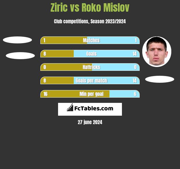 Ziric vs Roko Mislov h2h player stats