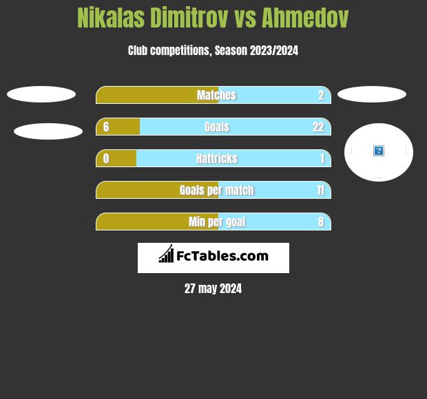 Nikalas Dimitrov vs Ahmedov h2h player stats