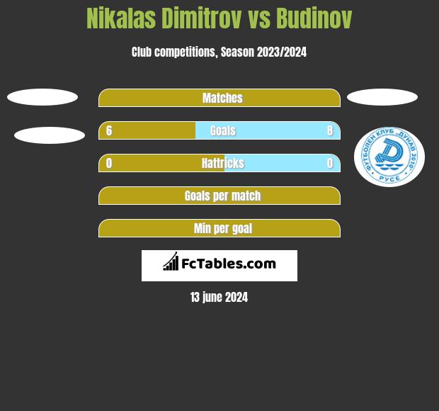 Nikalas Dimitrov vs Budinov h2h player stats
