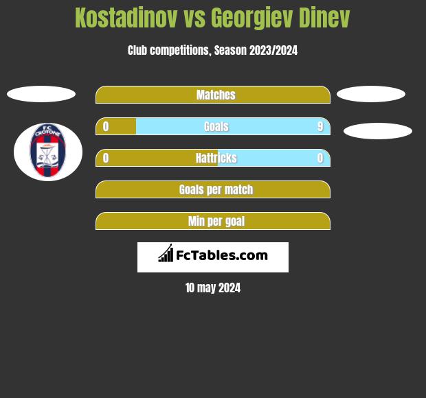 Kostadinov vs Georgiev Dinev h2h player stats