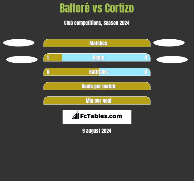 Baltoré vs Cortizo h2h player stats