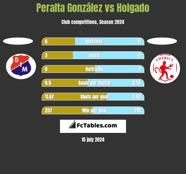 Peralta González vs Holgado h2h player stats