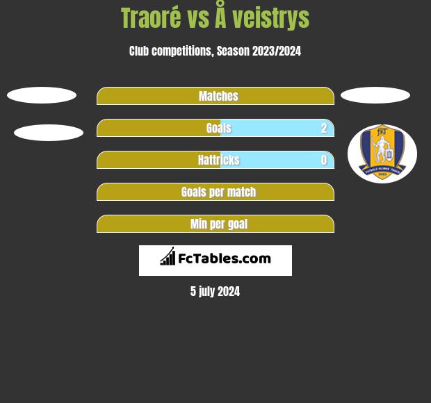 Traoré vs Å veistrys h2h player stats