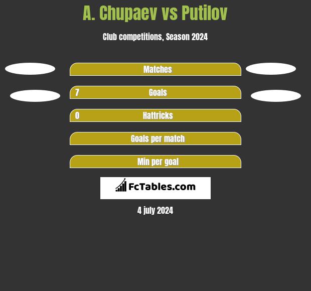 A. Chupaev vs Putilov h2h player stats