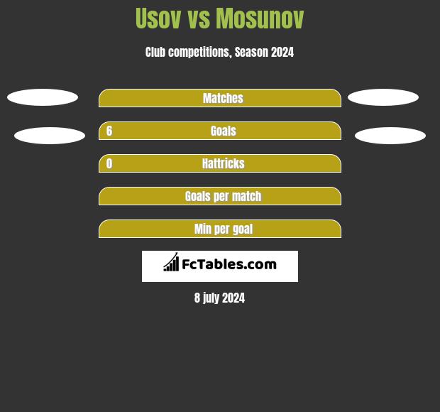 Usov vs Mosunov h2h player stats