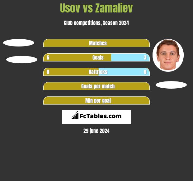 Usov vs Zamaliev h2h player stats