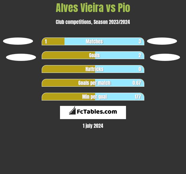 Alves Vieira vs Pio h2h player stats