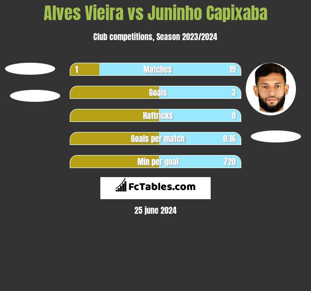 Alves Vieira vs Juninho Capixaba h2h player stats