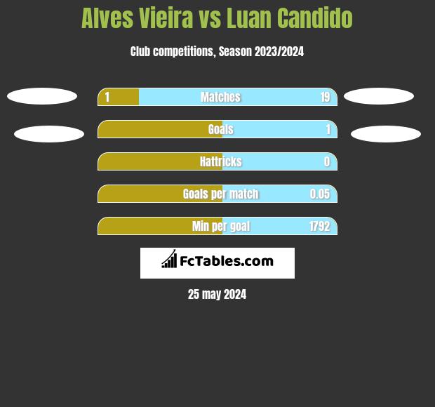 Alves Vieira vs Luan Candido h2h player stats