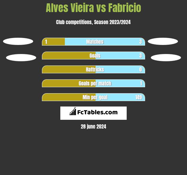 Alves Vieira vs Fabricio h2h player stats