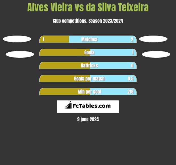 Alves Vieira vs da Silva Teixeira h2h player stats