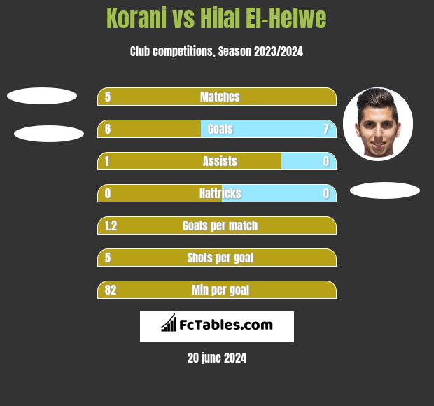 Korani vs Hilal El-Helwe h2h player stats