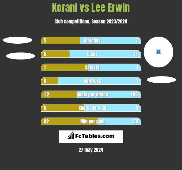 Korani vs Lee Erwin h2h player stats