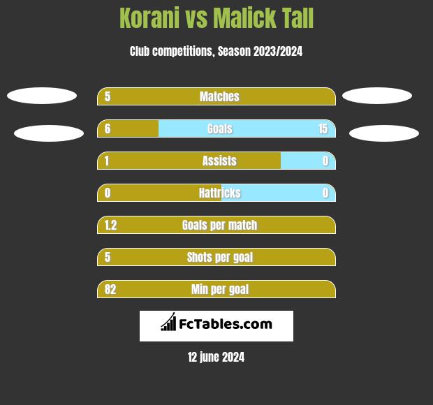 Korani vs Malick Tall h2h player stats