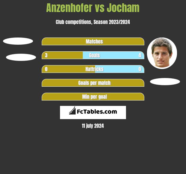 Anzenhofer vs Jocham h2h player stats