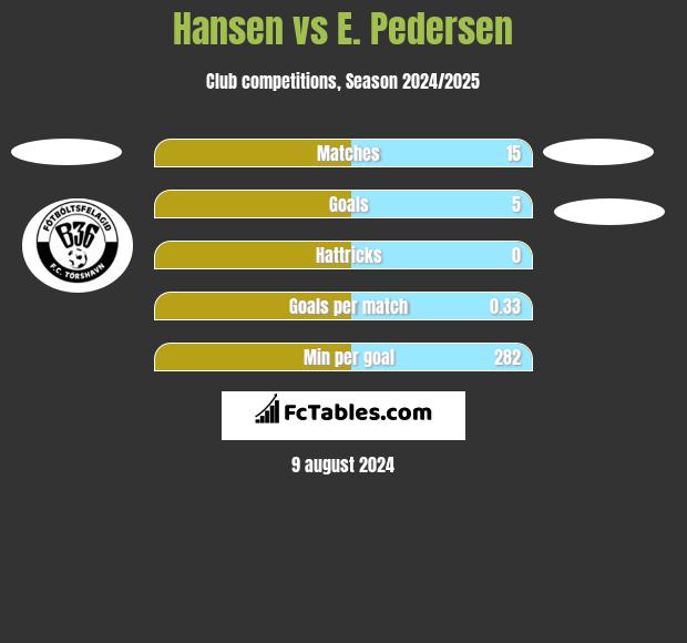 Hansen vs E. Pedersen h2h player stats