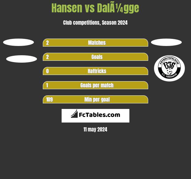 Hansen vs DalÃ¼gge h2h player stats
