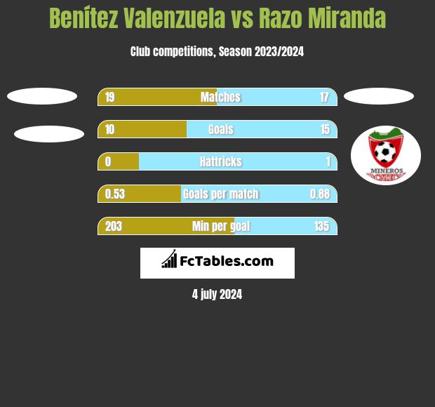 Benítez Valenzuela vs Razo Miranda h2h player stats