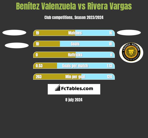 Benítez Valenzuela vs Rivera Vargas h2h player stats