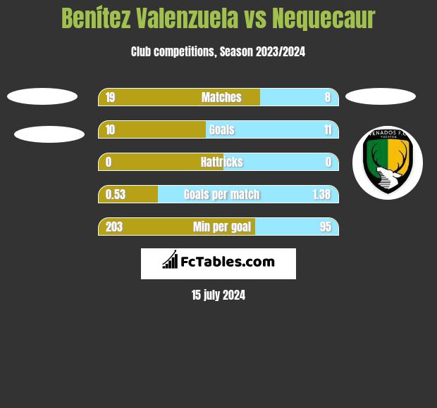 Benítez Valenzuela vs Nequecaur h2h player stats