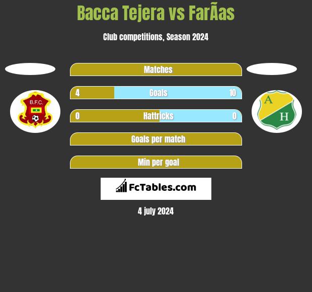 Bacca Tejera vs FarÃ­as h2h player stats