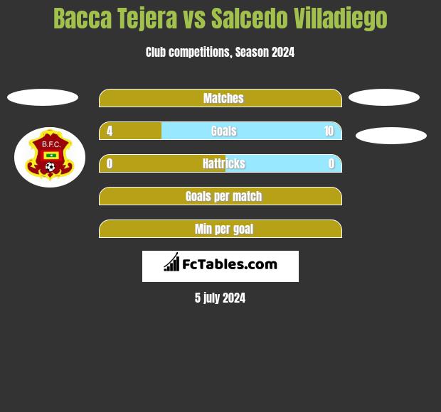 Bacca Tejera vs Salcedo Villadiego h2h player stats