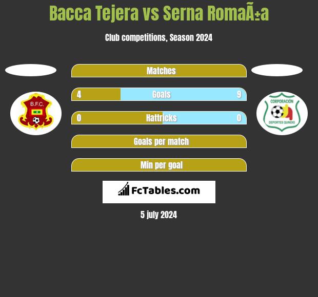 Bacca Tejera vs Serna RomaÃ±a h2h player stats