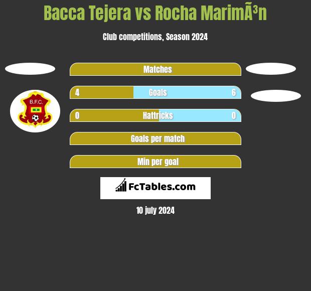 Bacca Tejera vs Rocha MarimÃ³n h2h player stats