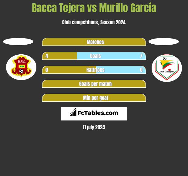 Bacca Tejera vs Murillo García h2h player stats