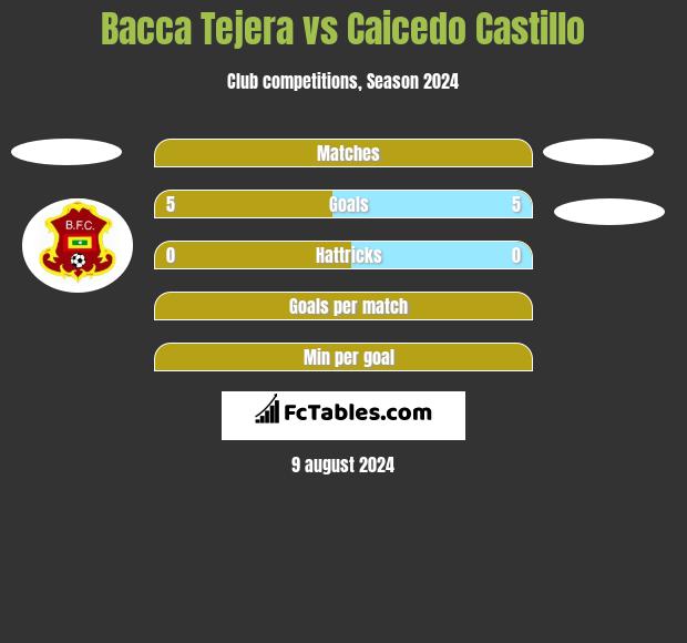 Bacca Tejera vs Caicedo Castillo h2h player stats