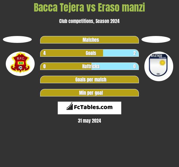 Bacca Tejera vs Eraso manzi h2h player stats