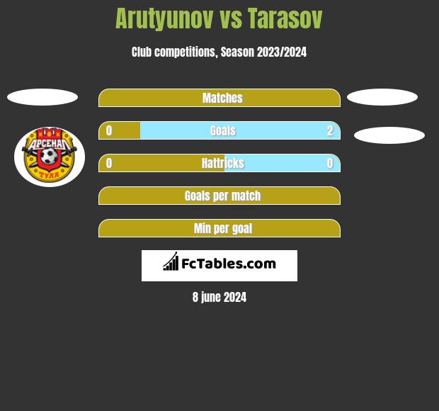 Arutyunov vs Tarasov h2h player stats