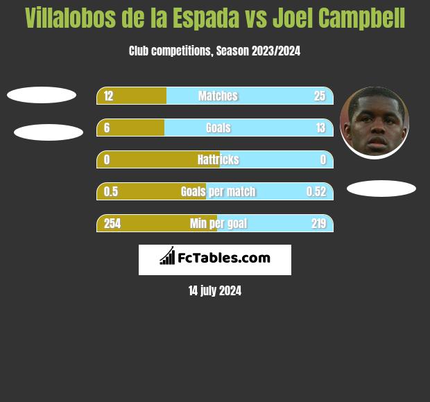 Villalobos de la Espada vs Joel Campbell h2h player stats