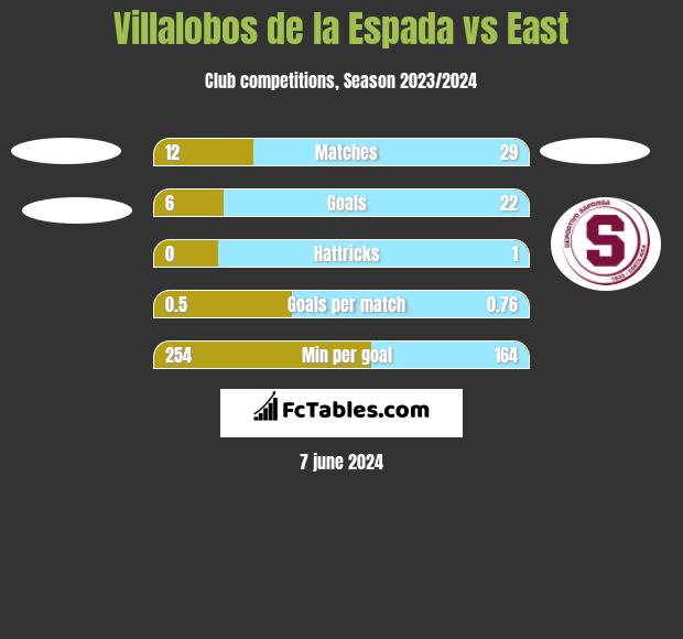 Villalobos de la Espada vs East h2h player stats